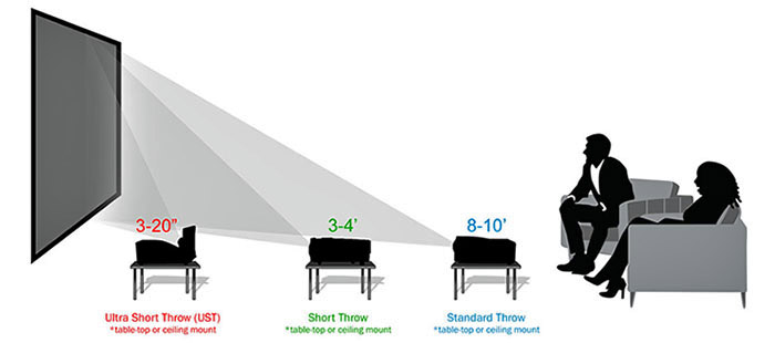Comparison of UST and Short-Throw Projectors for Gaming: Space-saving, installation flexibility, image quality, and gaming performance